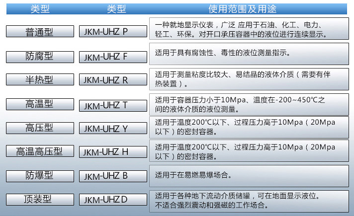 液化氣液位計使用范圍表